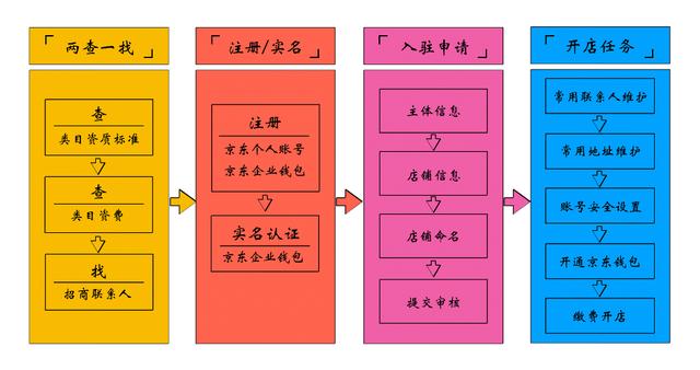 京東運(yùn)營--自營和POP店鋪的區(qū)別，如何入駐京東？